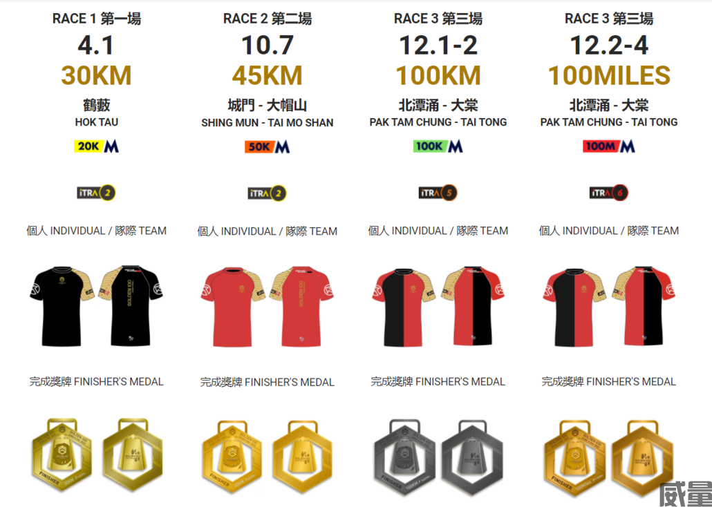 【越野跑】香港黄金100越野跑赛10月7日开跑|35克黄金花落谁家？报名截止7月31日(图2)