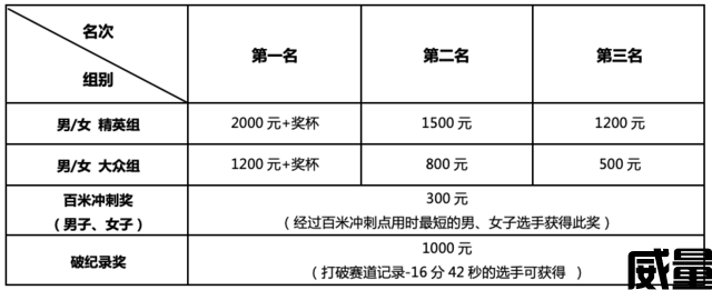 【国际垂直马拉松】报名25日截止,最后两天（大众组仍有名额）|2023长沙IFS国际垂直马拉松公开赛即将开赛(图6)