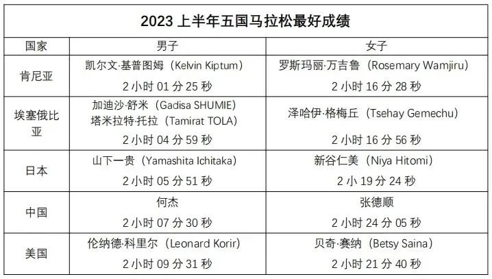 【威量体育】超凶！2023年上半年涌现五国黑马？马拉松成绩盘点来袭！(图1)