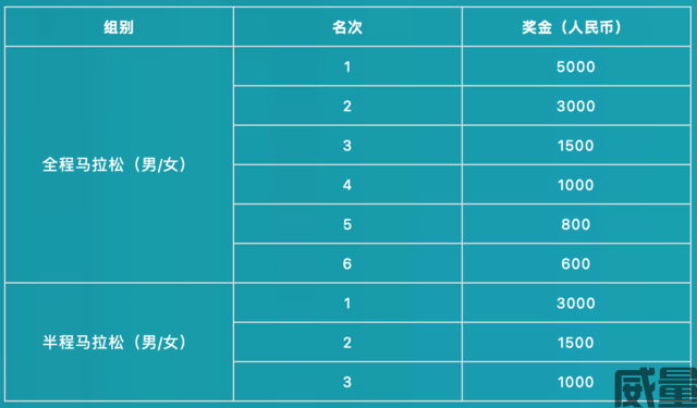 【马拉松最新资讯】8月6日开跑,2023康保马拉松开始报名|额满即止！(图13)