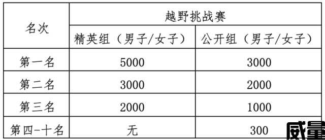 【越野挑战赛】7月30日开启挑战！首届TOP SNOW“爱成都·迎大运”勇士挑战赛即日起报名！(图4)