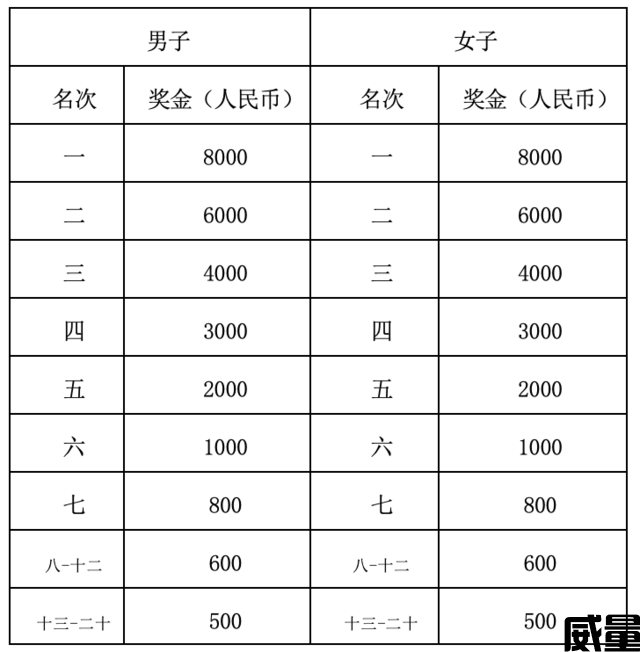 【半程马拉松】今日开放报名,截止7月25日|2023（贵州毕节）威宁草海高远半程马拉松8月13日鸣枪开跑！(图15)