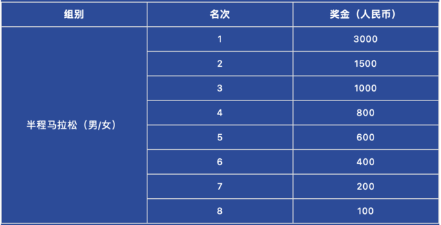 【半程马拉松】8月20日开跑|2023阳原乡村半程马拉松7月11日开始报名，不抽签，额满为止(图6)