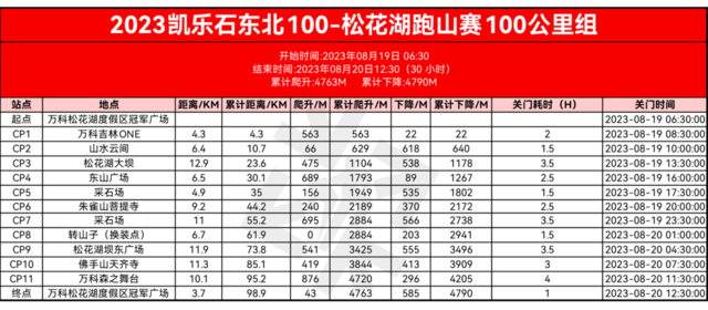 【跑山赛】8月19日开跑|2023“凯乐石东北 100松花湖”跑山赛正在报名中，报名截止7月31日，名额有限！(图5)