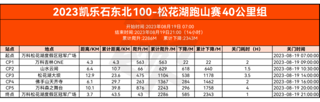 【跑山赛】8月19日开跑|2023“凯乐石东北 100松花湖”跑山赛正在报名中，报名截止7月31日，名额有限！(图9)