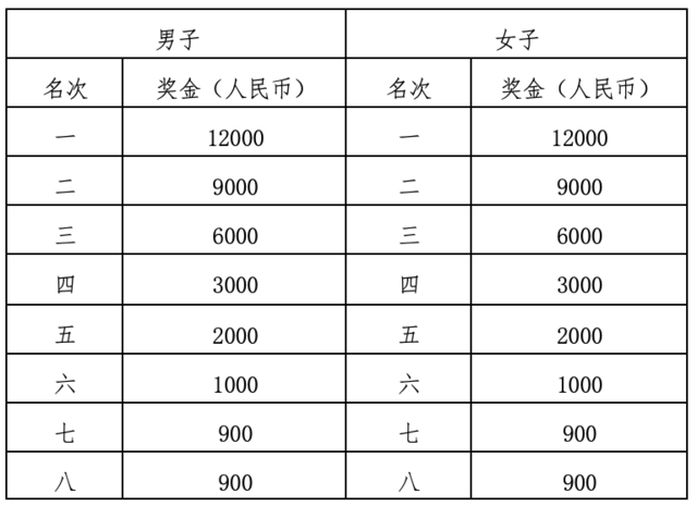 【马拉松最新资讯】8月20日鸣枪开跑|青海2023西宁城西半程马拉松今日开启报名！(图4)