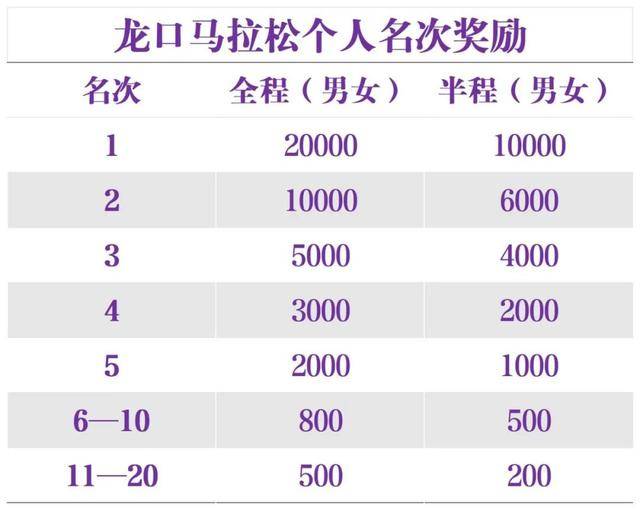 报名截止10月8日|2023中国田协认证赛事-龙口马拉松10月29日鸣枪开跑(图13)