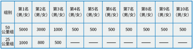 9月17日开跑|2023第九届五岳寨越野挑战赛京津冀跑友圈报名啦(图6)