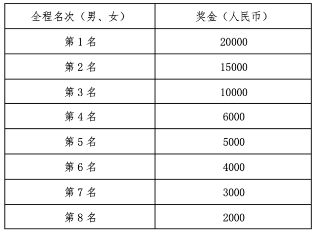 中国田协认证赛事|2023丹东鸭绿江马拉松赛10月15日鸣枪开跑|报名截止9月20日(图4)