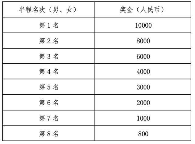 中国田协认证赛事|2023丹东鸭绿江马拉松赛10月15日鸣枪开跑|报名截止9月20日(图5)