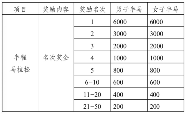 报名截止8月31日|2023贵州遵义半程马拉松定档11月12日于新蒲新区体育学院北门开跑(图10)