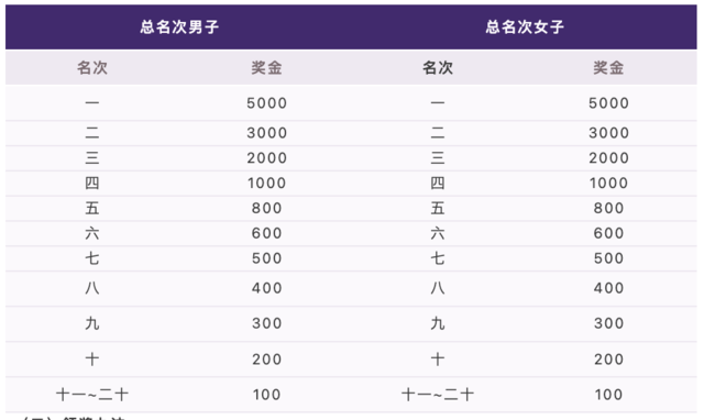 首个国家级赛事报名|2023中国10公里精英赛-南京溧水站9月10日开跑(图5)